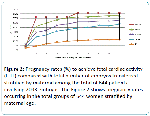 reproductive-endocrinology-infertility-Pregnancy-rates